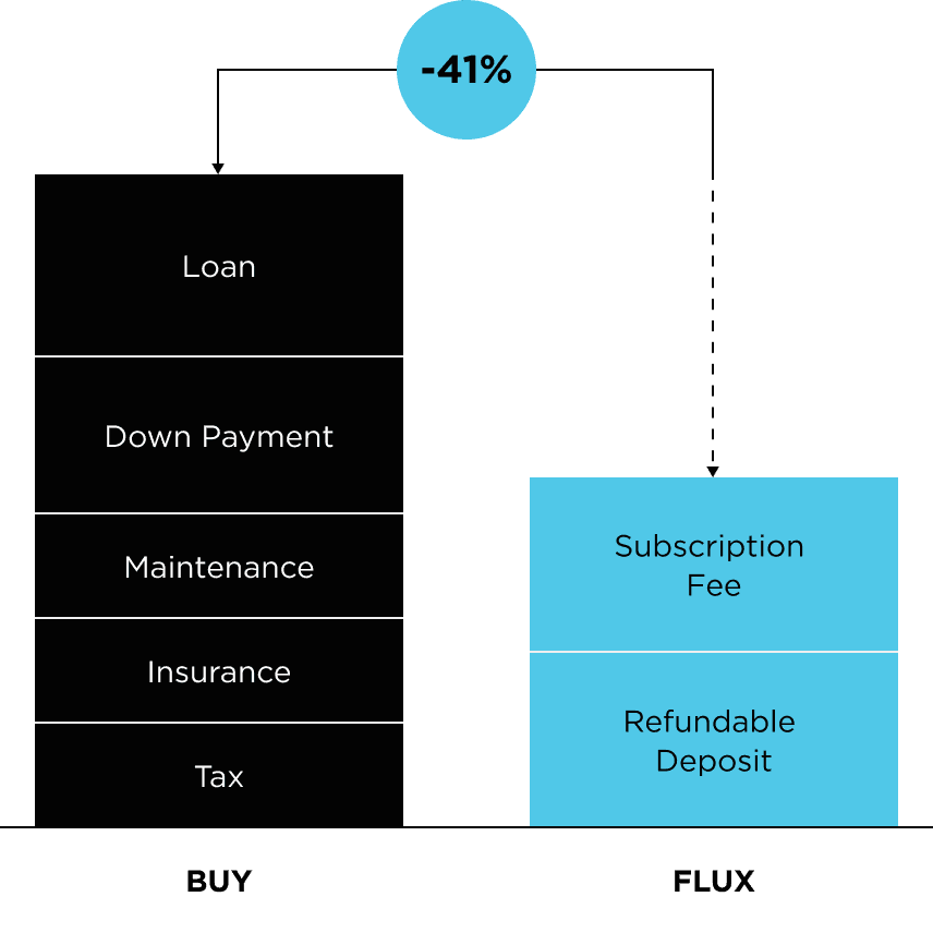 Save Up to 41% With A Subscription